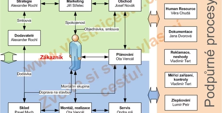 Jak se jmenuje metoda jejichž výstupem je mapa procesu která mapuje proces vstupy výstupy dodavatele a zákazníky?