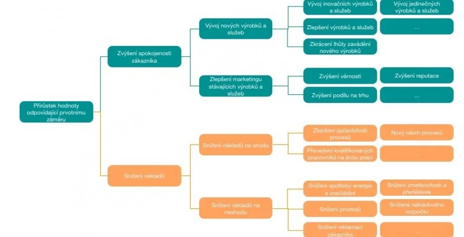 Ekonomika_jakosti_-_diagram_zlepsovani_ekonomiky