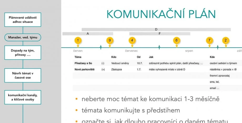 Interni_komunikace_-_proces_a_plan
