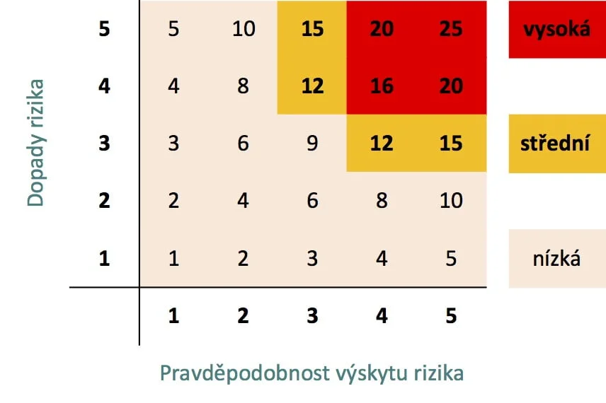 Analýza rizik - Vlastní cesta