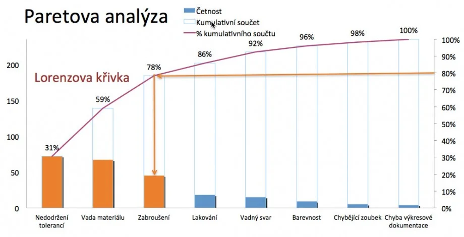 Paretova-analyza-graf