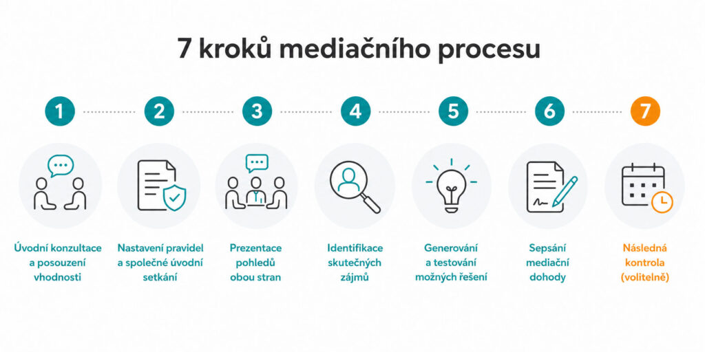7 kroků mediačního procesu od úvodní konzultace po dohodu