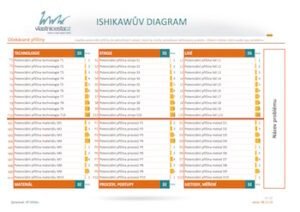 Ukázka šablony Ishikawa diagram | Vlastní cesta