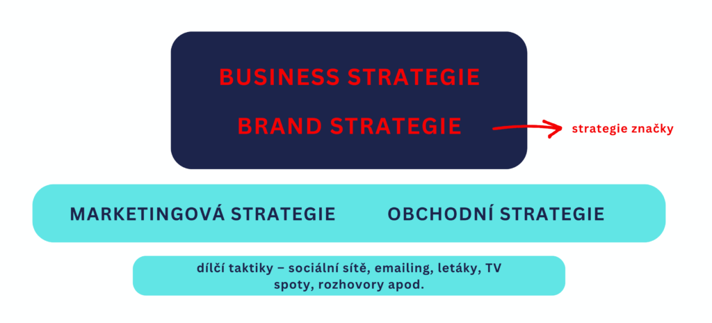 Business a brand strategie schéma