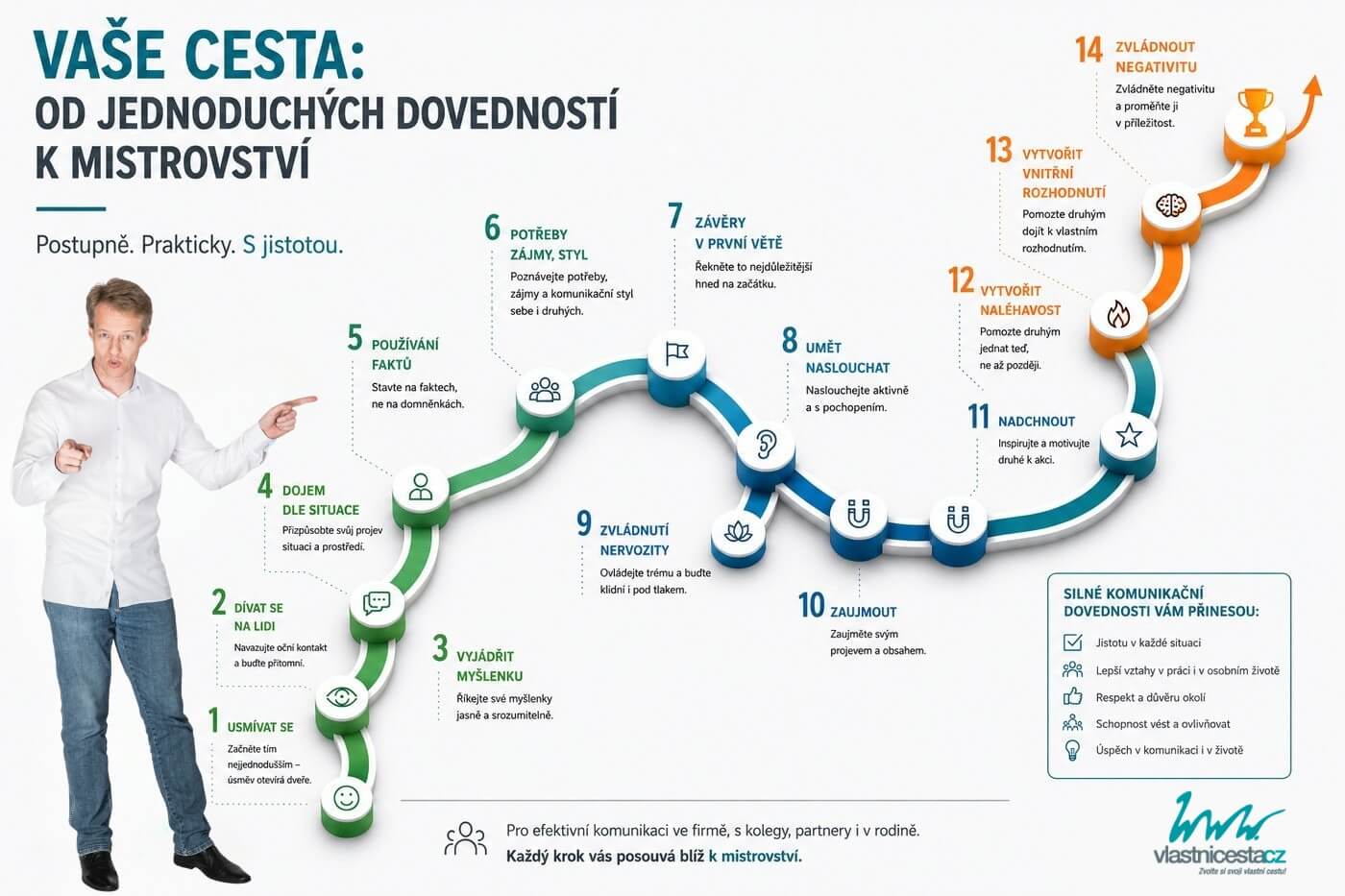 Vaše cesta ke komunikaci – 14 kroků od jednoduchých dovedností (usmívat se, naslouchat) k mistrovství (zvládnout negativitu): infografika kurzu komunikace pro manažery, Vlastní cesta